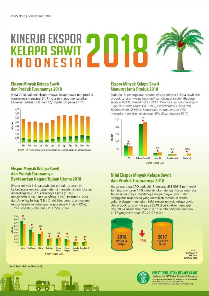 EDISI JANUARI 2019 - Kinerja Ekspor Kelapa Sawit Indonesia 2018