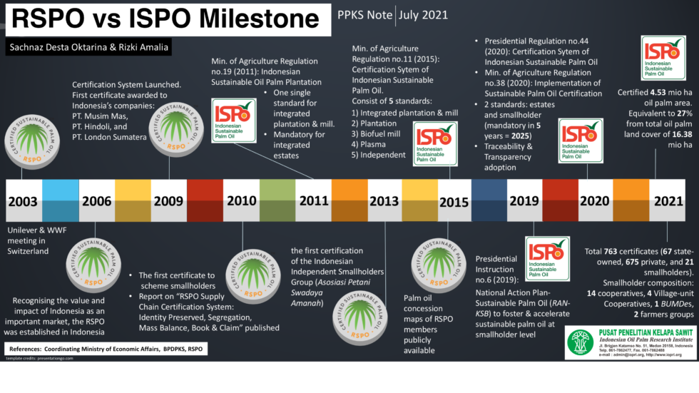 EDISI Juli 2021 - RSPO vs ISPO Milestone